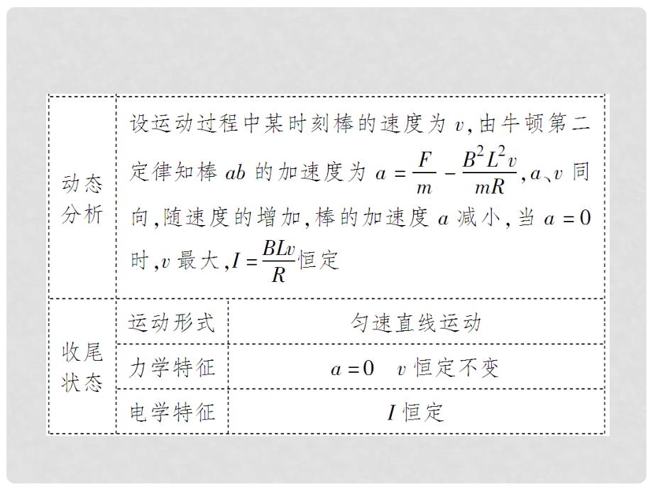 高考物理大一轮复习 第10章 电磁感应 第4节 微专题4 电磁感应中的“杆 导轨”模型课件_第4页