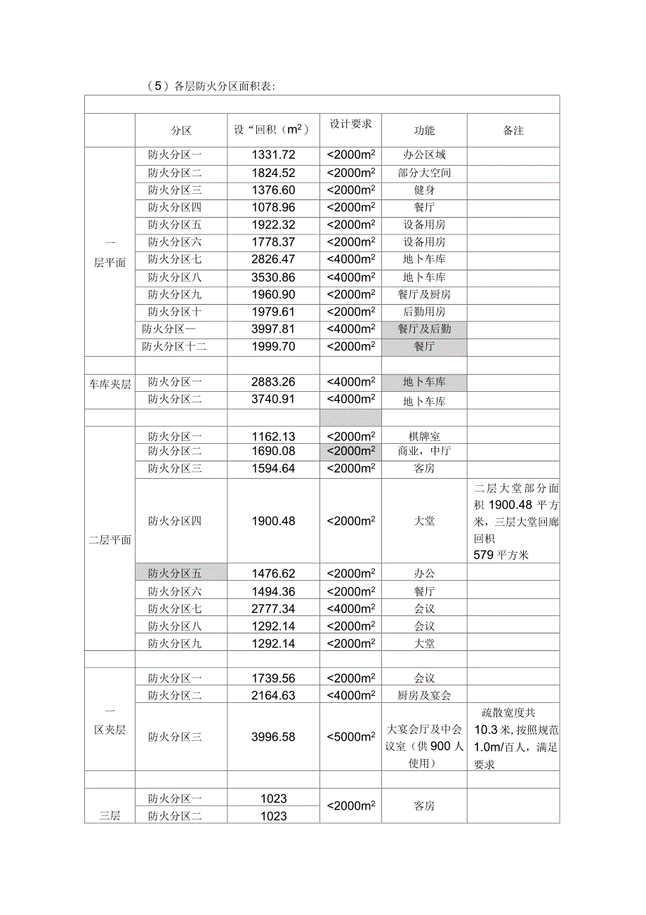 五星级酒店设计防火说明_第2页