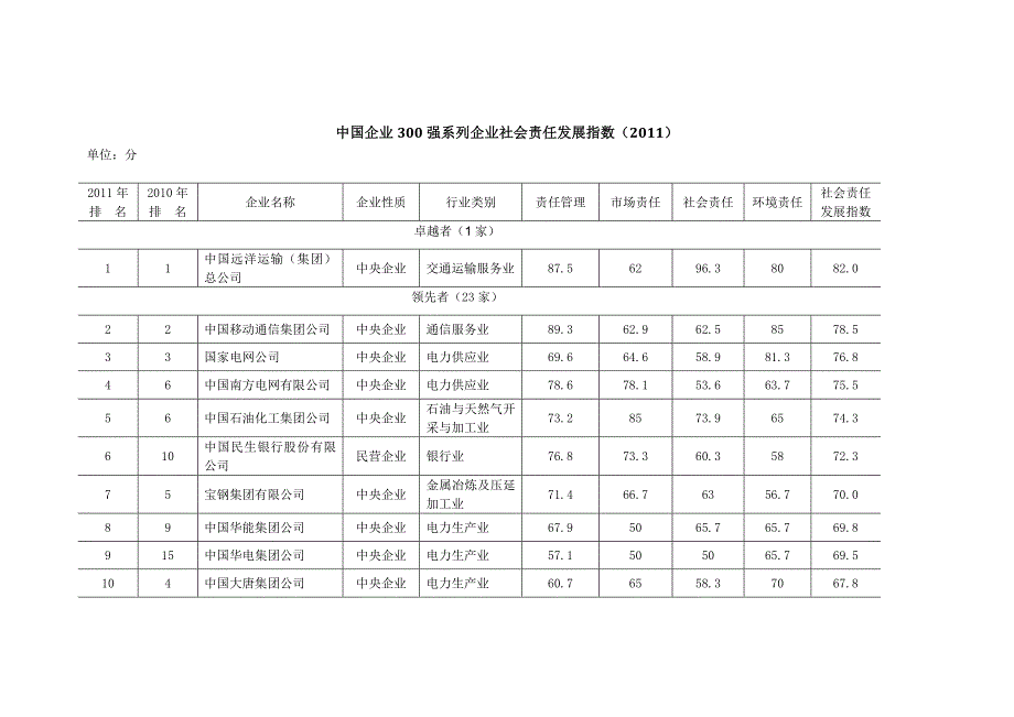 中国企业300强系列企业社会责任发展指数（2011） 单位：分 2011年排.doc_第1页