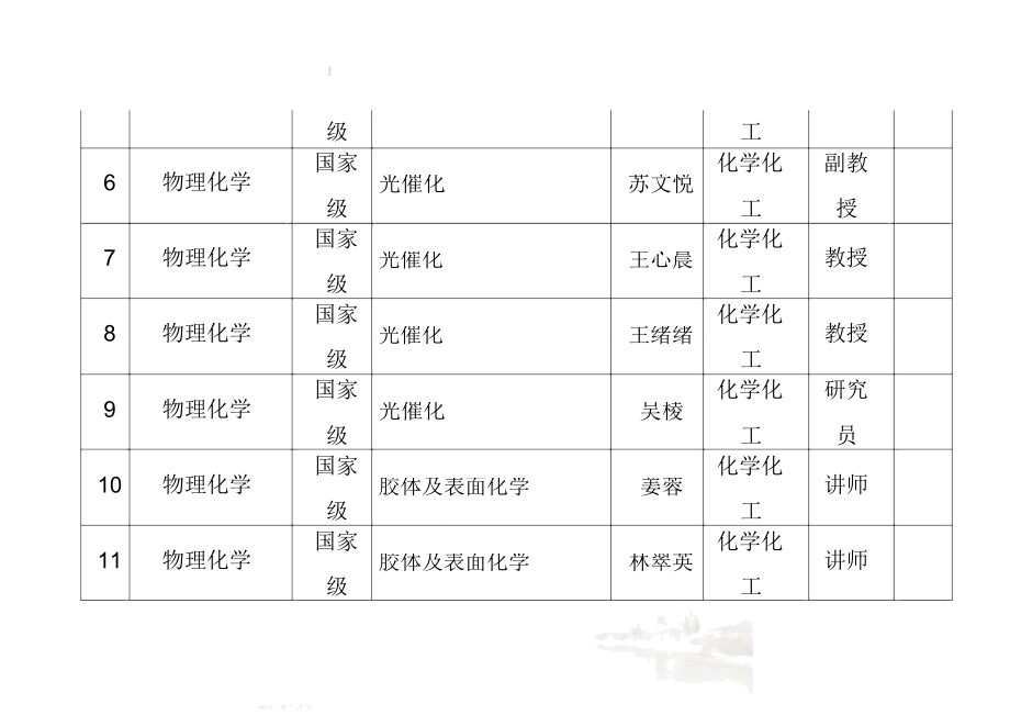 福州大学国家级、省级重点学科师资情况_第4页