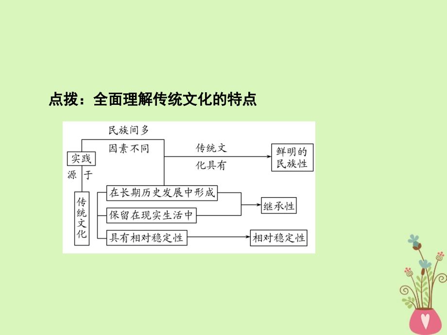 （浙江专版）2019版高考政治大一轮复习 第二单元 文化传承与创新 第22课时 文化的继承性与文化发展课件 新人教版必修3_第4页