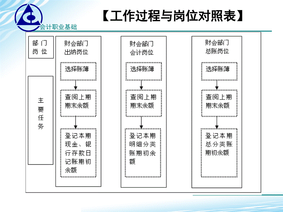 会计职业基础学习情境7课件ppt_第4页