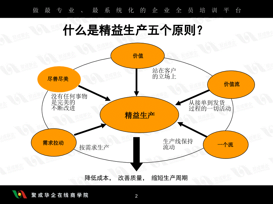 精益生产培训PPT1_第2页