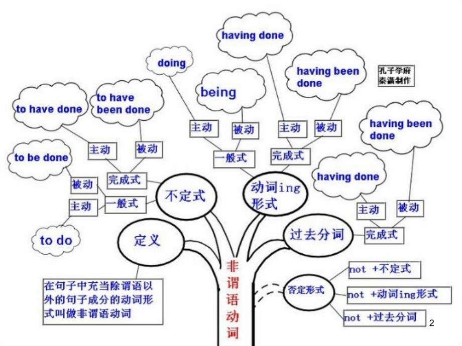 高中英语思维导图分享资料_第2页