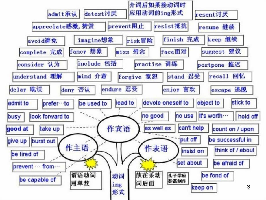 高中英语思维导图分享资料_第3页