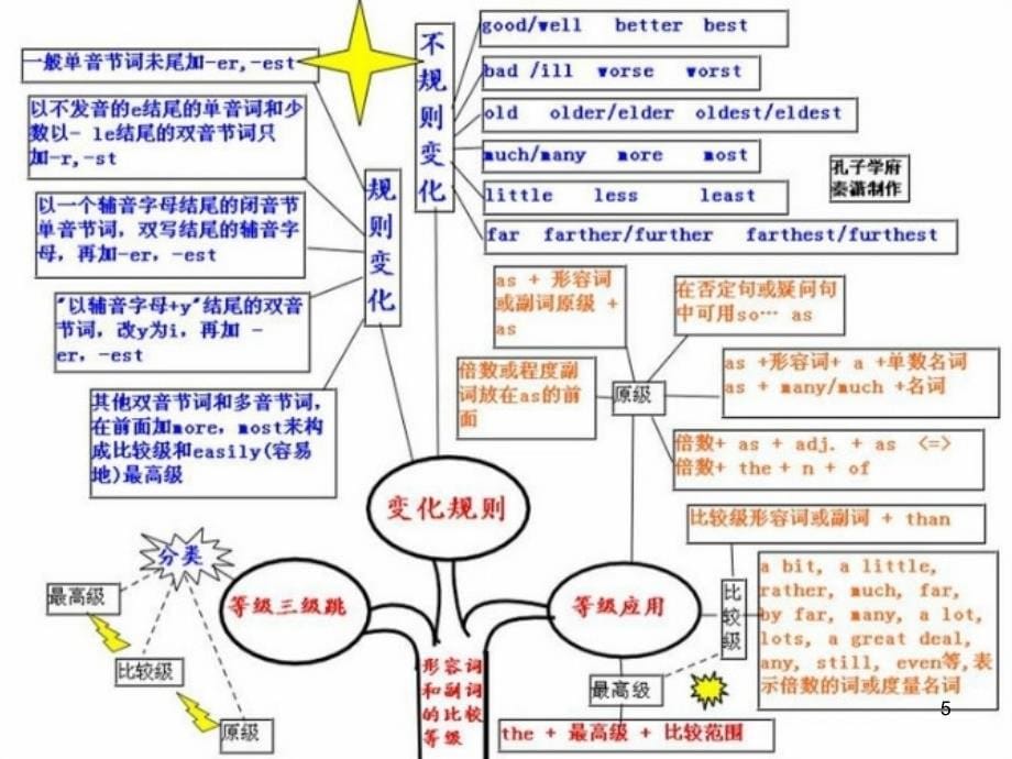 高中英语思维导图分享资料_第5页