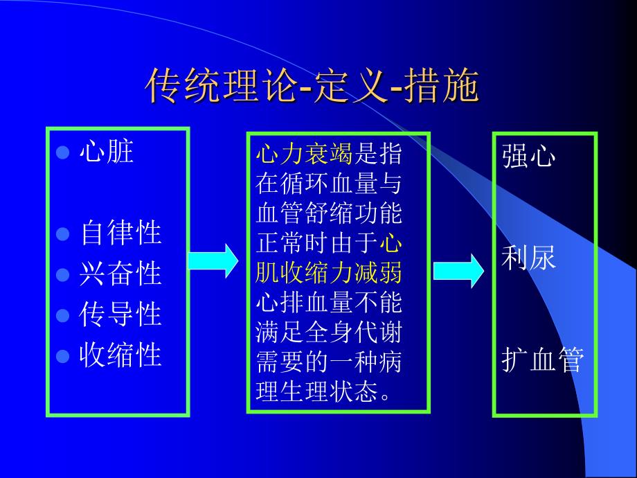 舒张性心力衰竭历史与现状_第3页