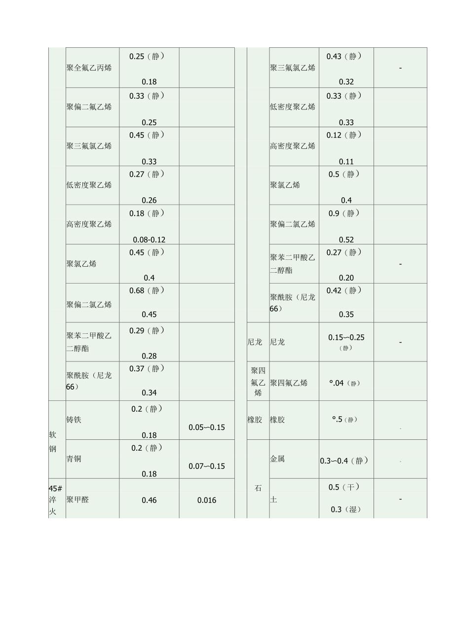 各种润滑状态下的摩擦系数_第3页