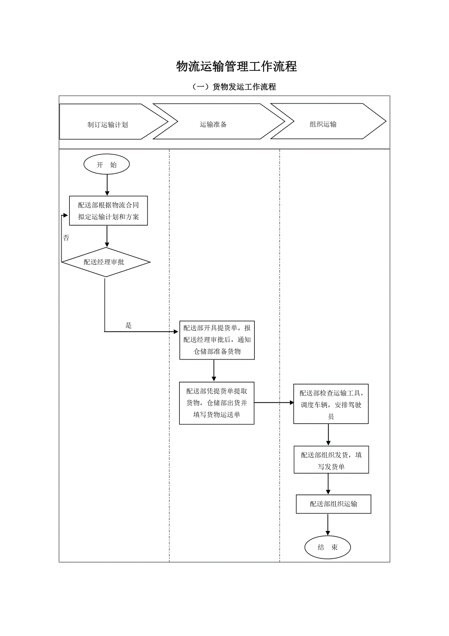 物流运输管理工作流程图_第1页