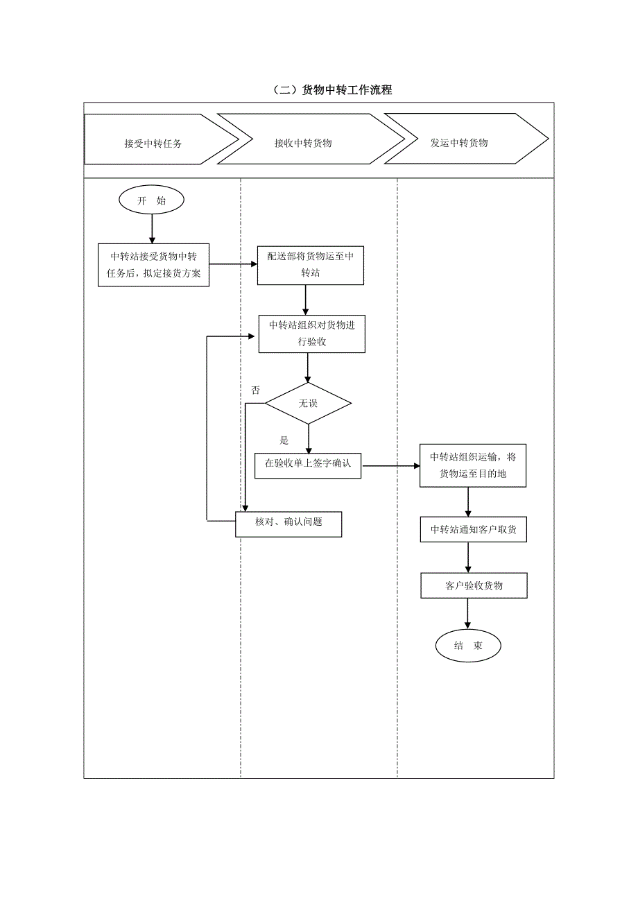 物流运输管理工作流程图_第2页