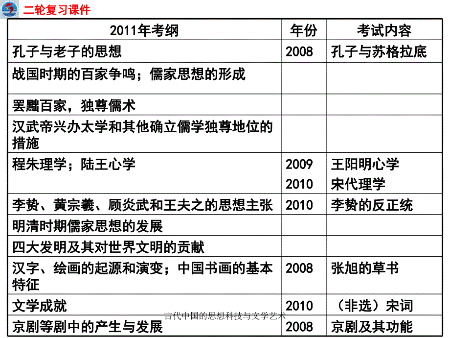 古代中国的思想科技与文学艺术课件_第4页