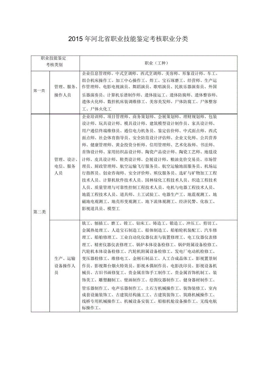 河北省职业技能鉴定考核职业分类介绍_第1页