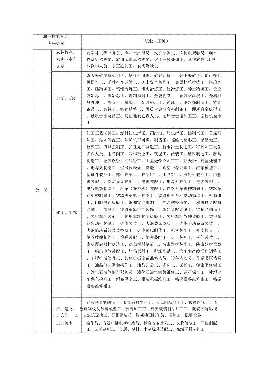 河北省职业技能鉴定考核职业分类介绍_第3页