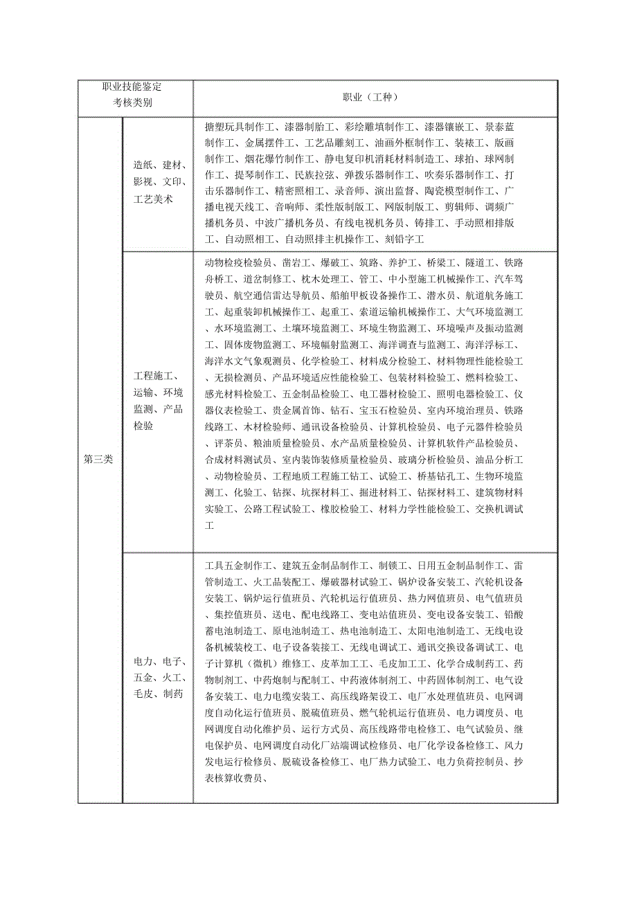 河北省职业技能鉴定考核职业分类介绍_第4页