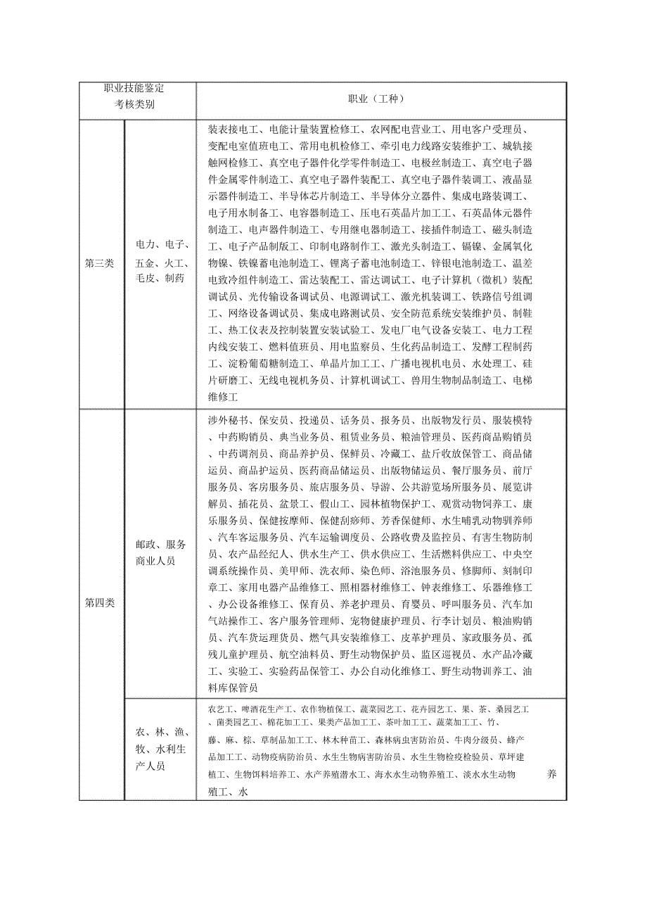 河北省职业技能鉴定考核职业分类介绍_第5页