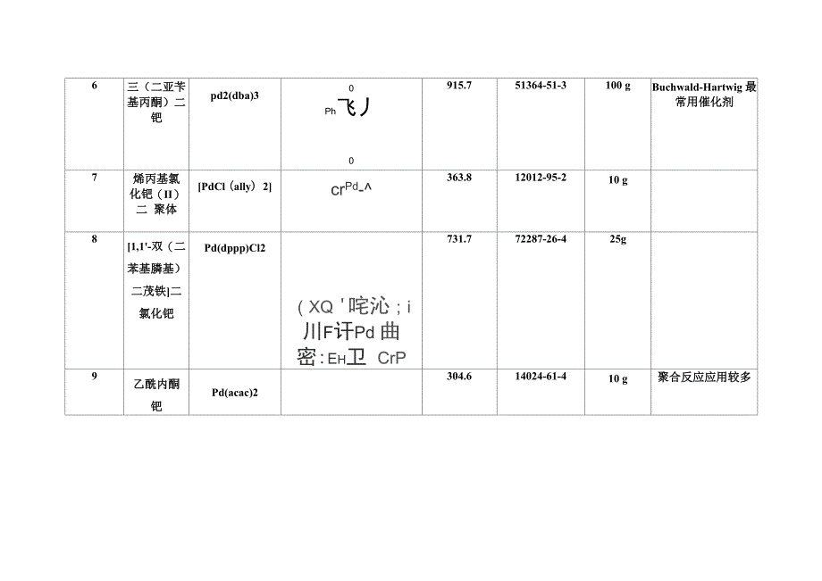 常用催化剂及配体_第2页