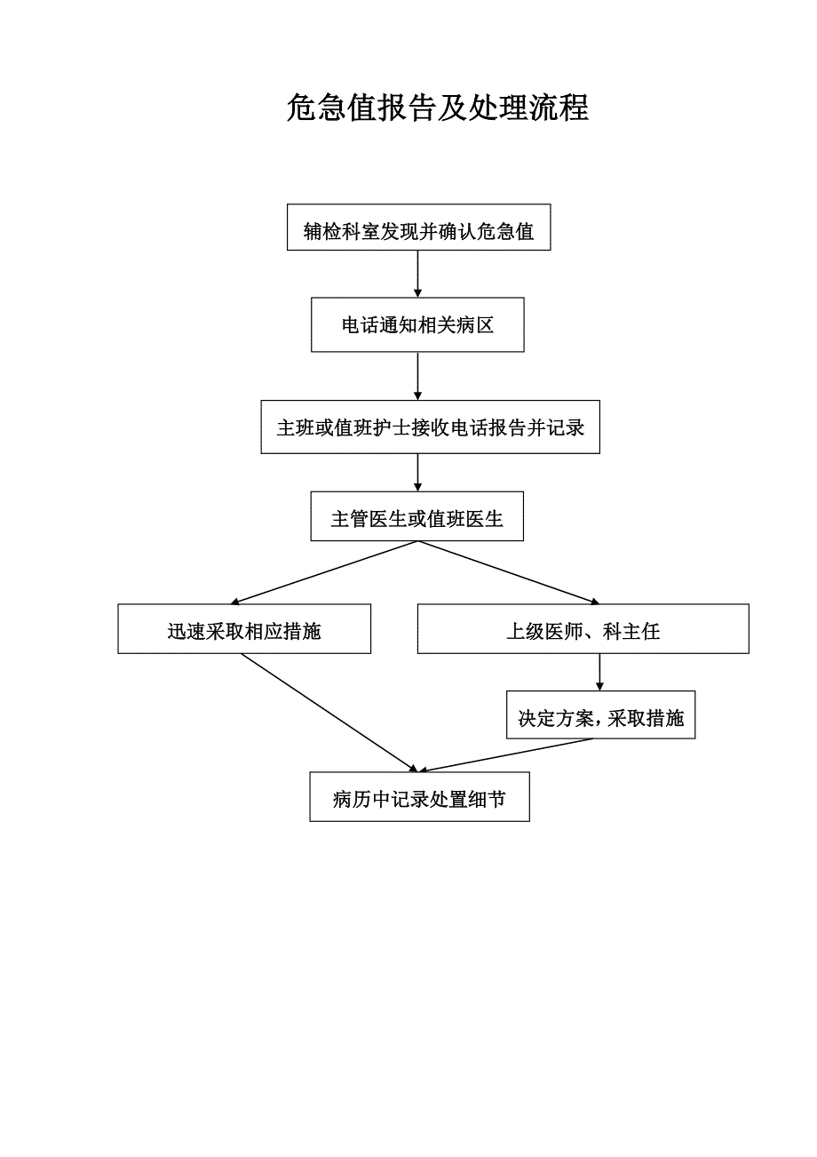 大庆市让胡路区人民医院医院危急值报告制度和流程_第3页