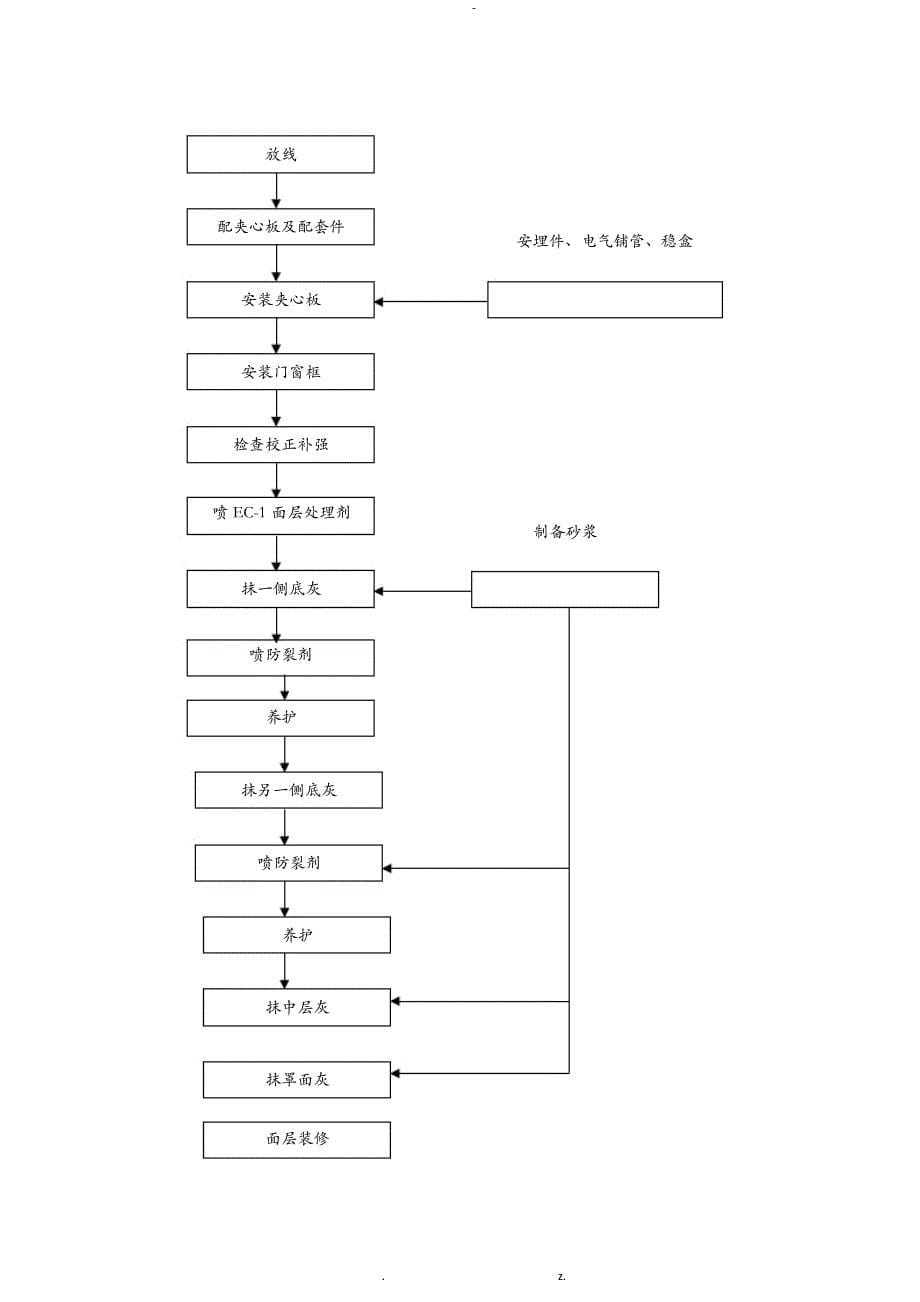 钢丝网架水泥夹心隔墙施工工艺标准_第5页