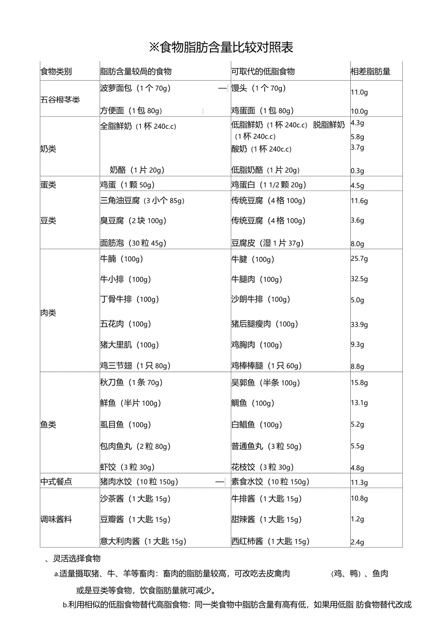 食物脂肪含量对照_第1页