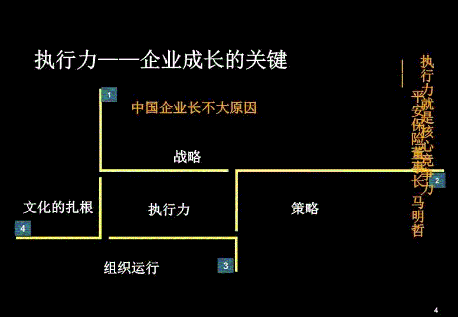 最新如何提高企业执行力ppt课件_第4页