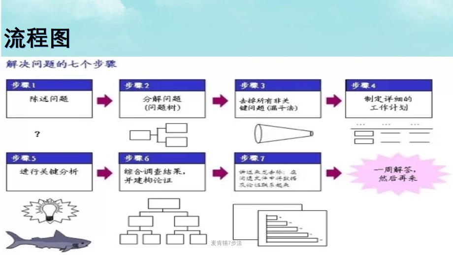 麦肯锡7步法课件_第4页