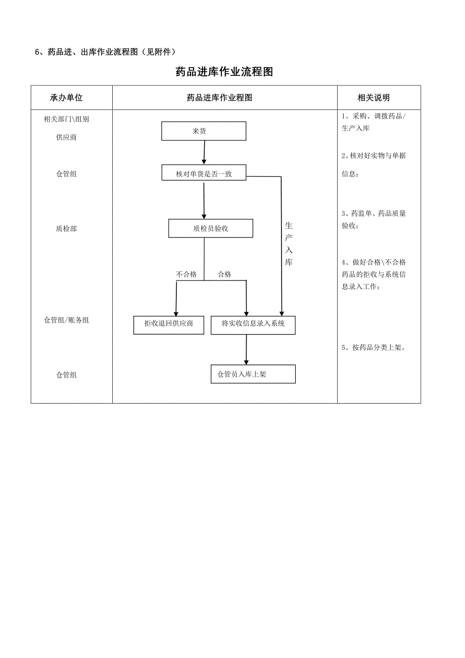 物流管理中心各配送中心收发货操作流程.doc_第4页