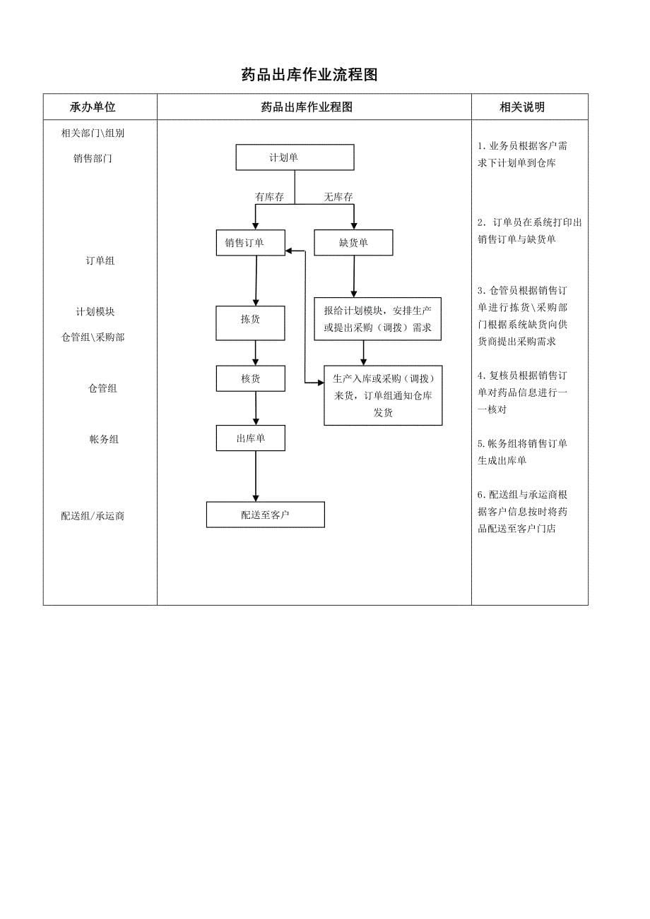 物流管理中心各配送中心收发货操作流程.doc_第5页