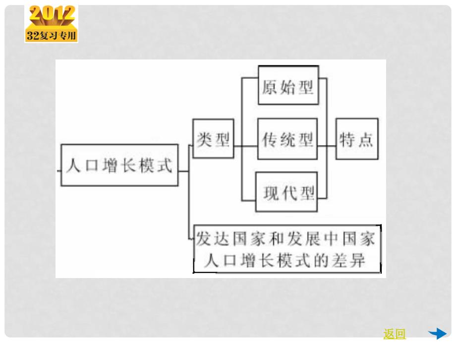 高考地理总复习 （知识回眸+题组演练）第11讲 人口的变化课件 新人教版_第3页