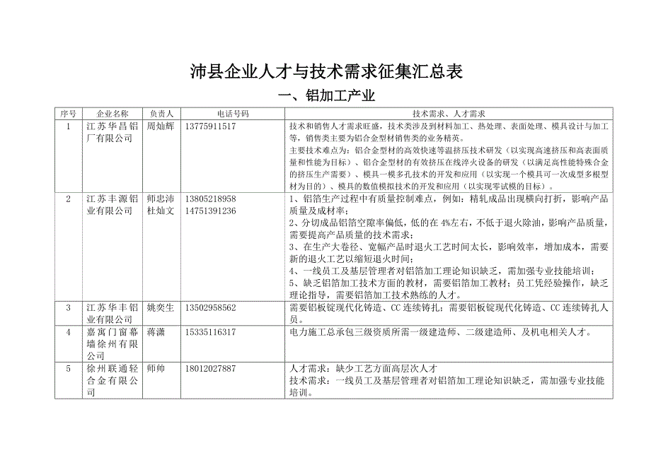 沛县企业人才与术需求征集汇总表.doc_第1页