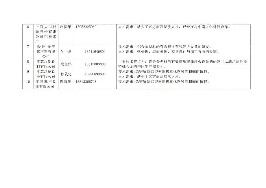 沛县企业人才与术需求征集汇总表.doc_第2页