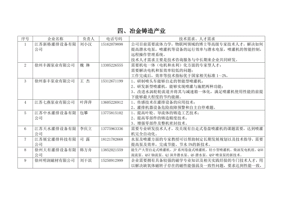 沛县企业人才与术需求征集汇总表.doc_第5页