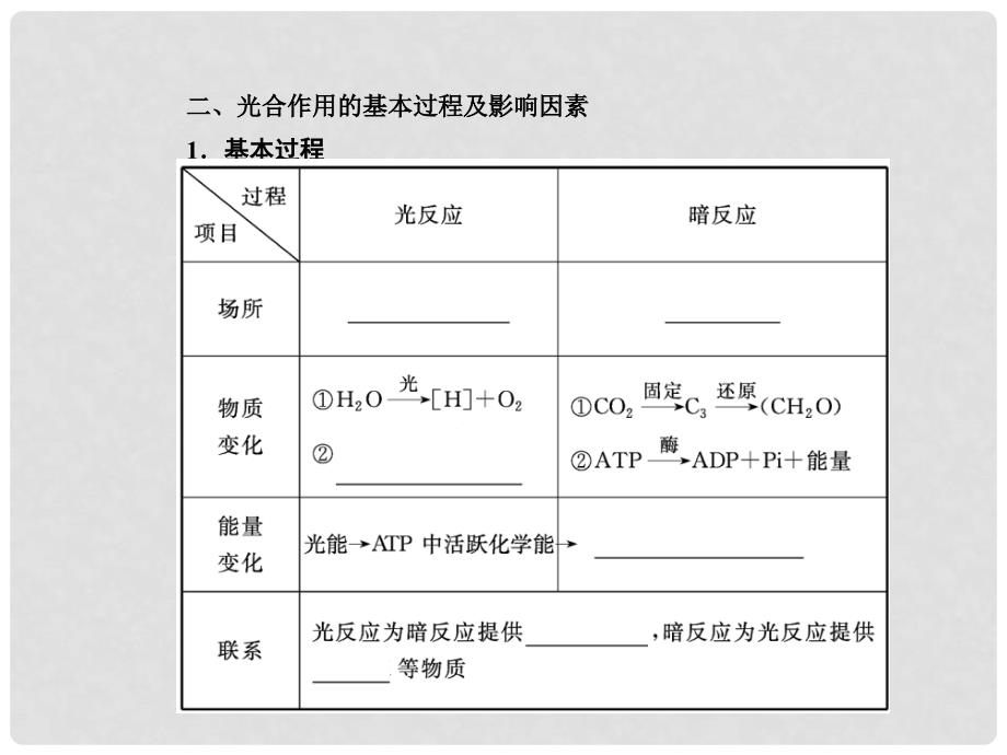 高考生物二轮复习 专题二　细胞的代谢（2）精品课件_第2页