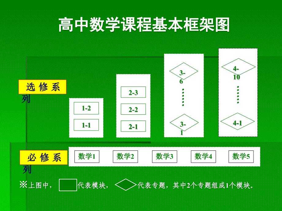 从大纲教材到课标教材的变化与思考高中数学课标教材实_第3页