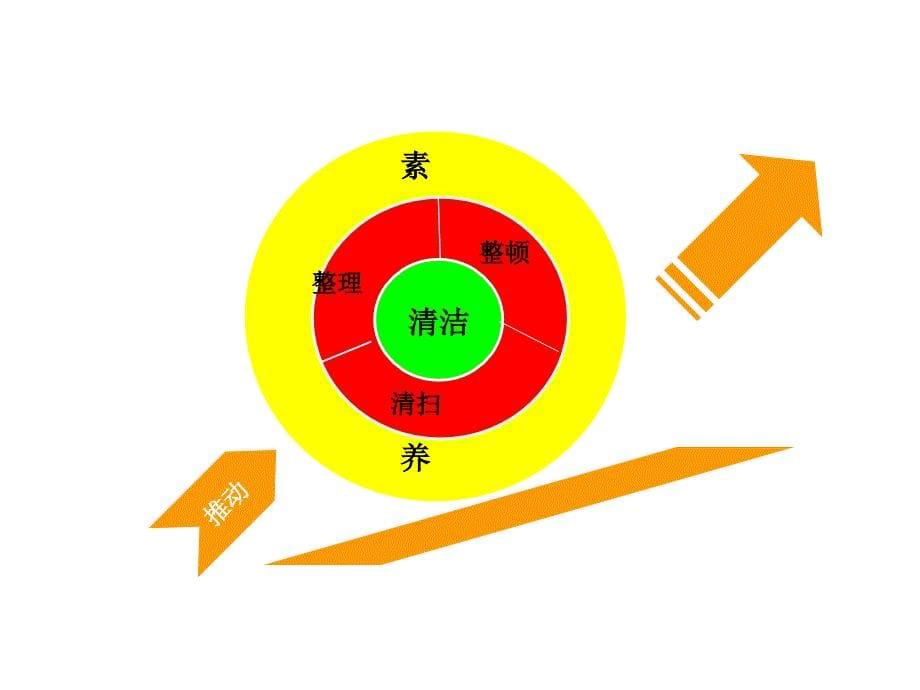 7S管理教育培训材料PPT_第5页