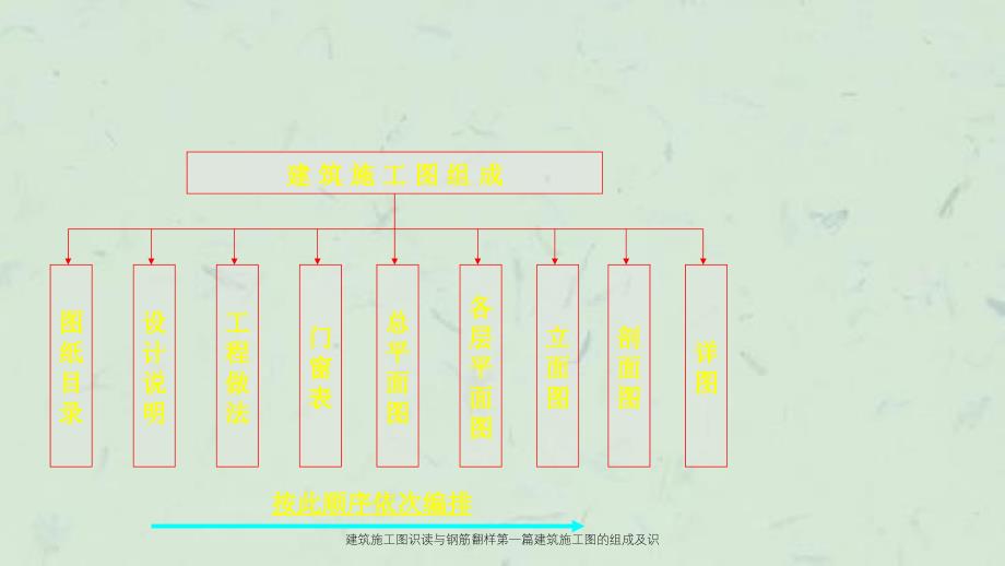 建筑施工图识读与钢筋翻样第一篇建筑施工图的组成及识课件_第1页