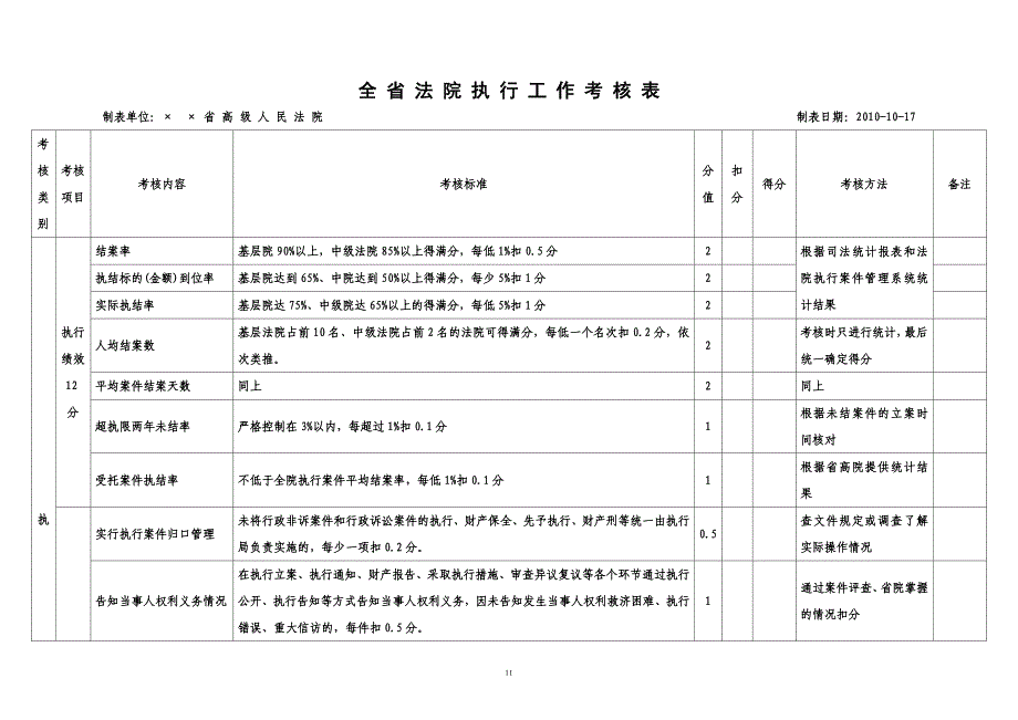 全省法院执行工作考核表_第1页