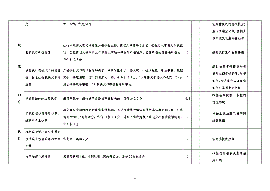 全省法院执行工作考核表_第3页