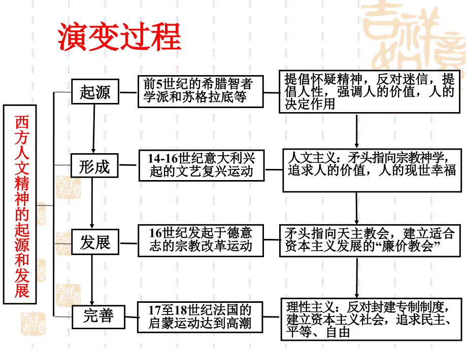 第二单元 西方人文精神的起源及其发展单元总结_第4页