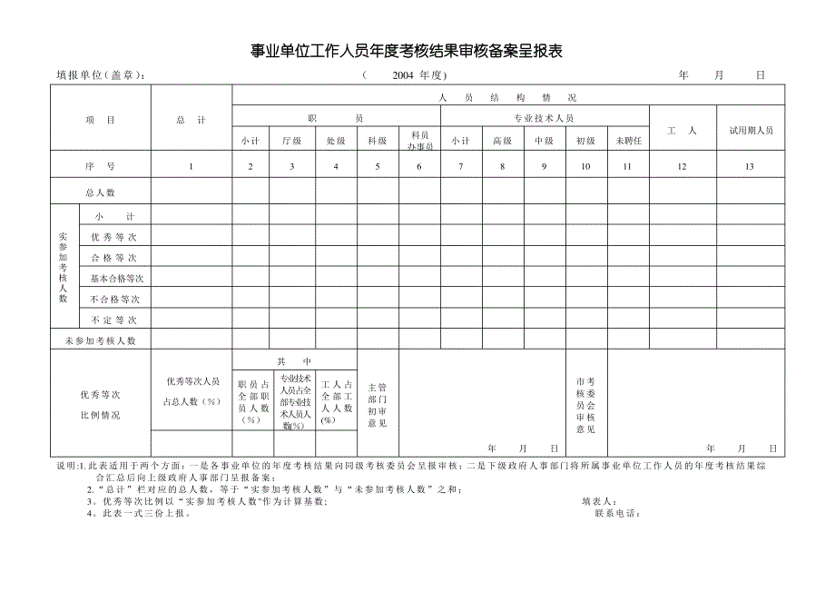 事业单位工作人员年度考核结果审核备案呈报表_第1页