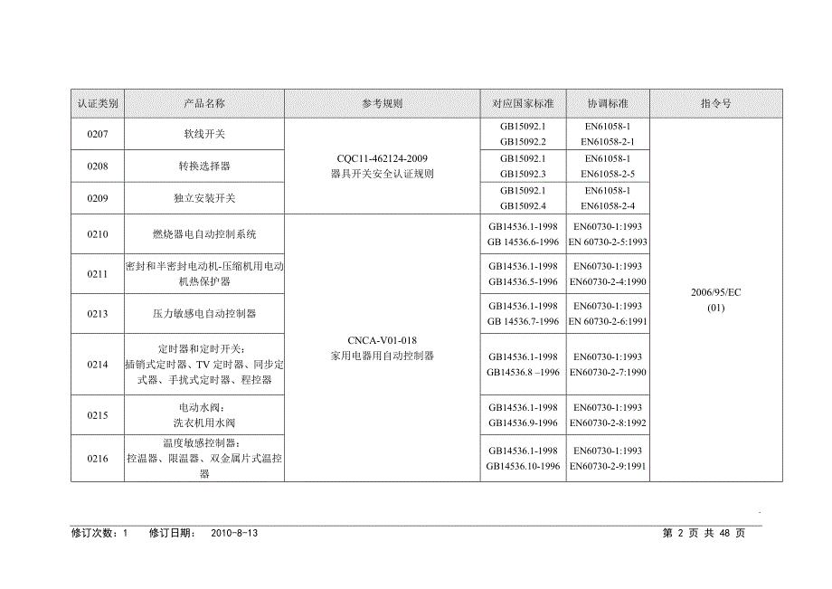 CE认证产品、检测标准目录_第2页