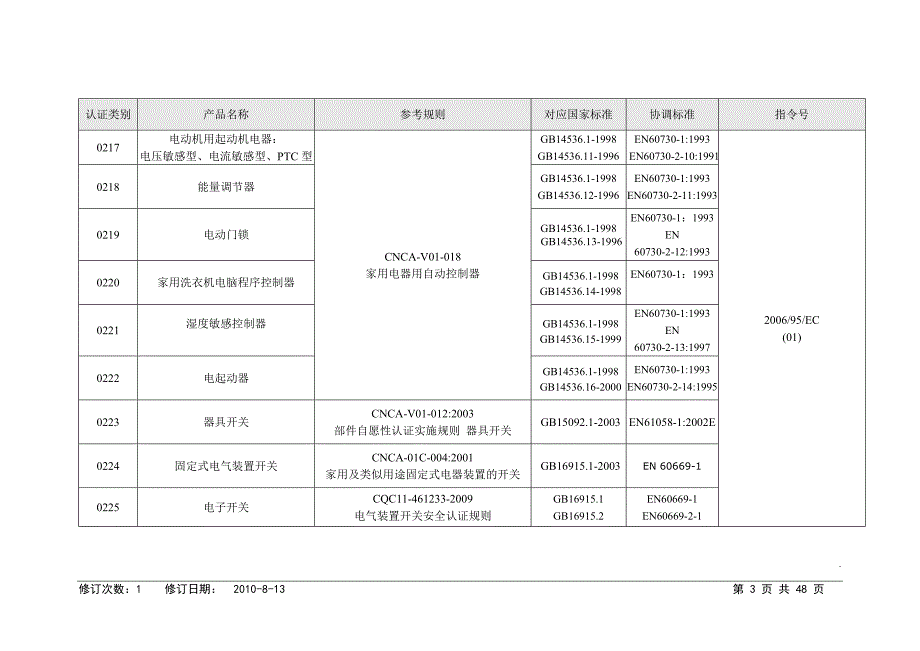 CE认证产品、检测标准目录_第3页