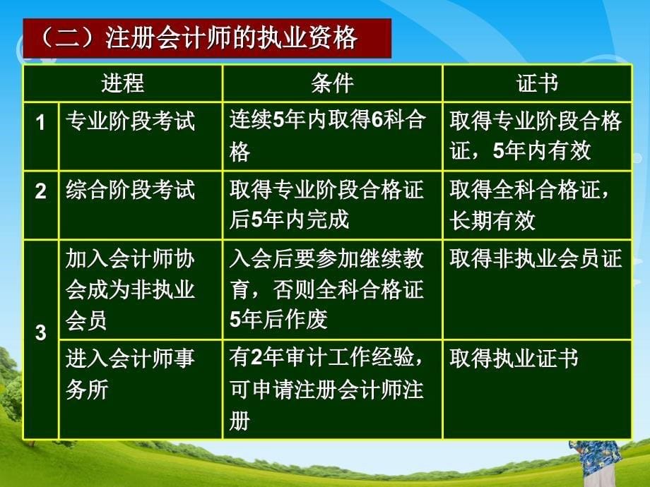 注册会计师职业道德与法律责任一章业务与职业规范概述课件_第5页