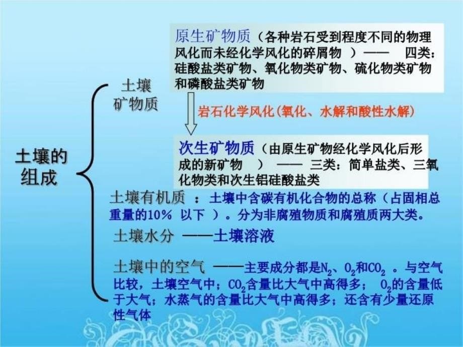 最新土壤污染与防治ppt课件_第5页