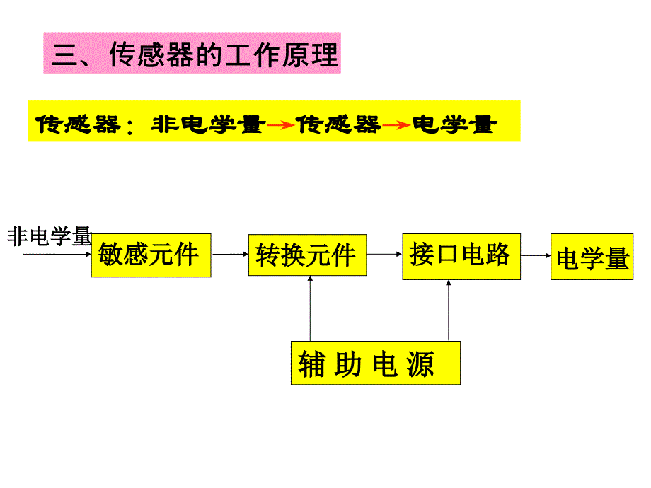 6.1传感器及其工作原理1_第4页