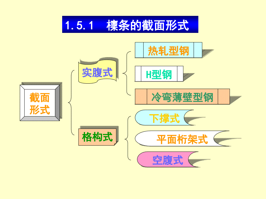 钢结构设计3-檩条设计_第2页