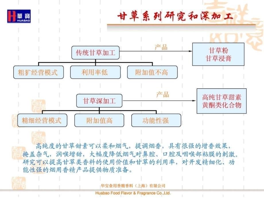 华宝技术中心王光雨香精香料合作科研项目简介.ppt_第5页