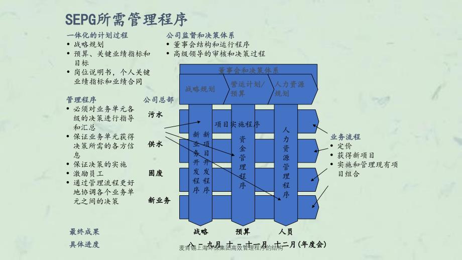 麦肯锡上海环保集团高效管理程序的结构课件_第3页