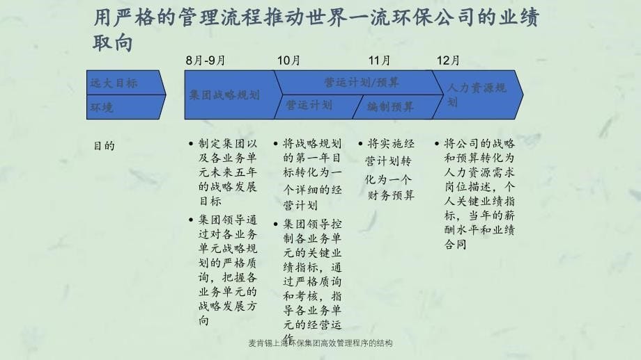 麦肯锡上海环保集团高效管理程序的结构课件_第5页