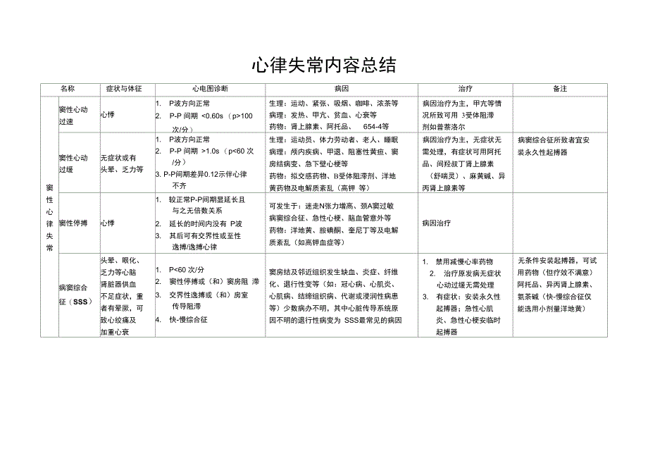 (整理)心律失常内容总结_第1页