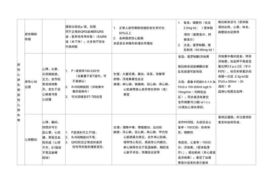 (整理)心律失常内容总结_第2页